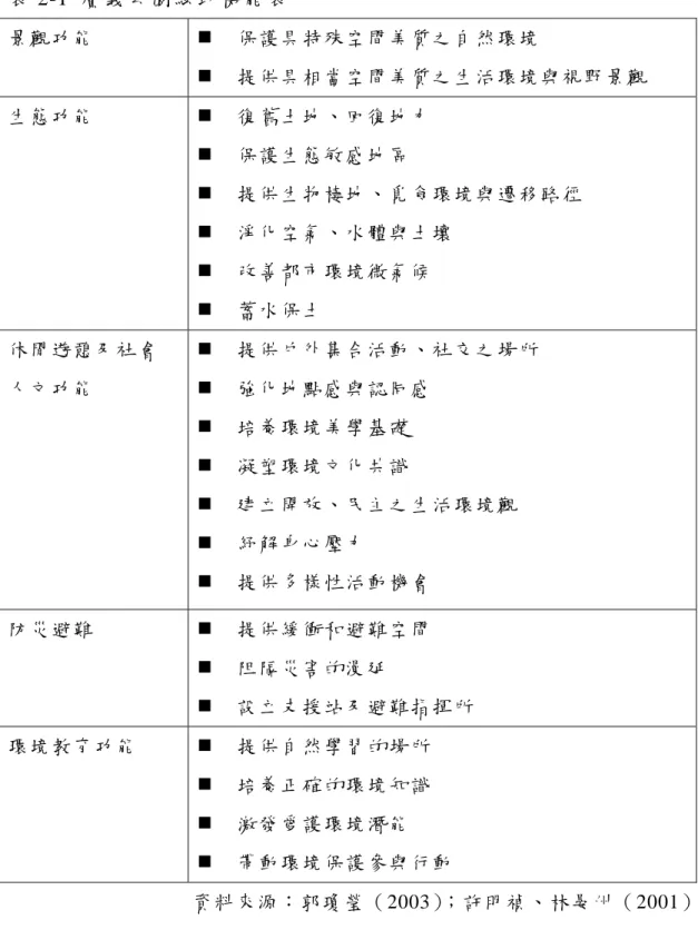 表 2-1  廣義公園綠地機能表  景觀功能    保護具特殊空間美質之自然環境    提供具相當空間美質之生活環境與視野景觀  生態功能    復舊土地、回復地力    保護生態敏感地區    提供生物棲地、覓食環境與遷移路徑    淨化空氣、水體與土壤    改善都市環境微氣候    蓄水保土  休閒遊憩及社會 人文功能    提供戶外集合活動、社交之場所    強化地點感與認同感    培養環境美學基礎    凝塑環境文化共識    建立開放、民主之生活環境觀    紓解身